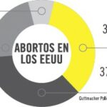 Abortos en los EEUU